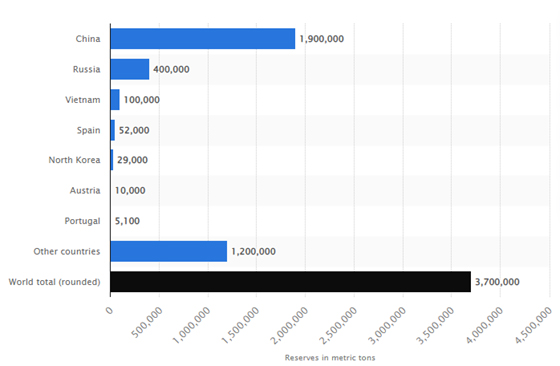 2021 Global Tungsten Reserves (Metric tons).jpg